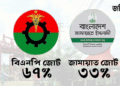 সিলেটে বিএনপি জোটের জয়ের সম্ভাবনা ৬৭%, জামায়াত জোট ৩৩% — জরিপ