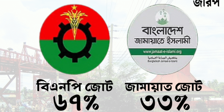 সিলেটে বিএনপি জোটের জয়ের সম্ভাবনা ৬৭%, জামায়াত জোট ৩৩% — জরিপ